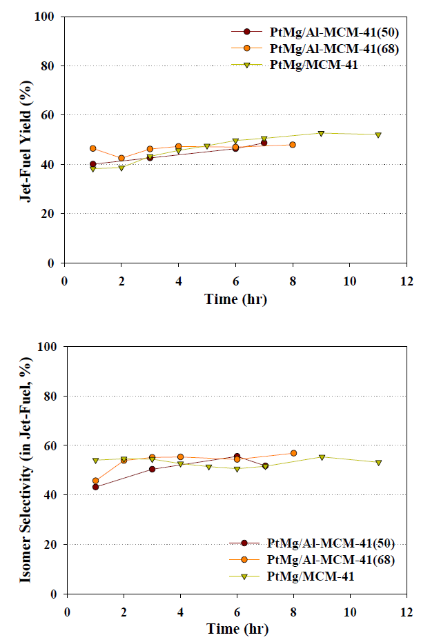 항공유 범위에서 PtMg/Al-MCM-41 촉매의 수첨업그레이딩