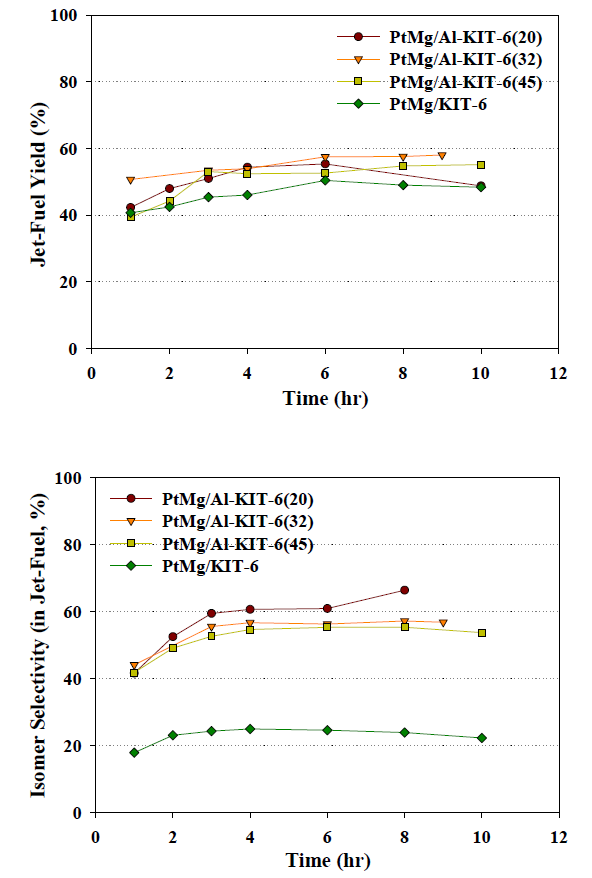 항공유 범위에서 PtMg/Al-KIT-6 촉매의 수첨업그레이딩 (Temp. 400℃, WHSV 1 h-1).