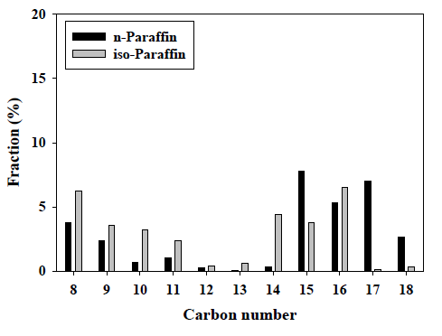 PtMg/Al-KIT-6(20) 촉매에 의한 탄소 개수별 생성물 분포