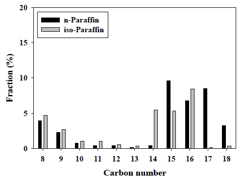 PtMg/Al-KIT-6(32) 촉매에 의한 탄소 개수별 생성물 분포