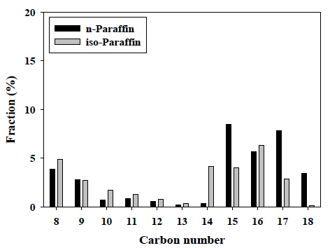 PtMg/Al-KIT-6(45) 촉매에 의한 탄소 개수별 생성물 분포