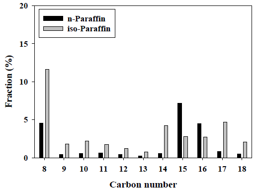 PtMg/[HY+Pseudo.(1:1)] 촉매에 의한 탄소 개수별 생성물 분포