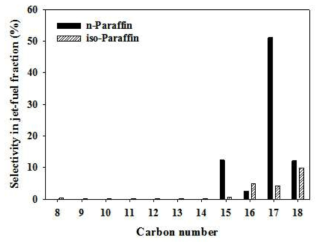 Jatropha-HDO-바이오오일의 탄소 개수별 화합물 분포