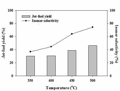 PtMg(5.0)/HY 촉매를 이용한 jatropha-HDO-바이오오일의 수첨 업그레이딩에서 온도의 영향 (반응조건 : 1 bar, WHSV 3.44 h-1)