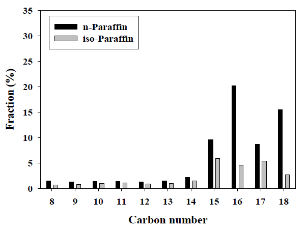 Palm-HDO-바이오오일의 탄소 개수별 화합물 분포