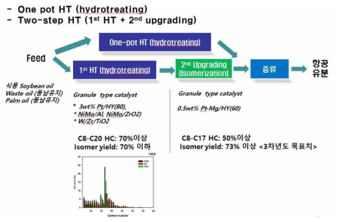 식물성 오일을 사용하여 one-pot hydrotreating (HT) 반응과 two-step hydrotreating 반응에 의한 항공유분 제조단계