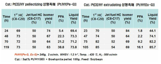 Feed로 soybean oil, 촉매로 Pt/HY(Pe-G) 및 Pt/HY(Ex-G) 촉매를 사용한 Bench 규모 one-pot hydrotreating 반응결과