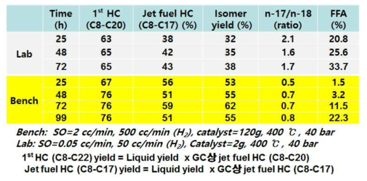 Feed로 soybean oil, 촉매로 NiMo/Alumina(granule)를 사용한 Bench 규모 hydrotreating 반응결과