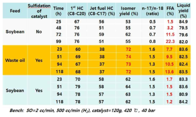 soybean oil, NiMo/ZrO (granule)를 사용한 Bench 규모 hydrotreating 반응결과2
