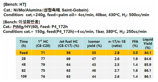 Feed로 palm oil을 사용한 Bench two-step 반응 결과: 1st step 촉매