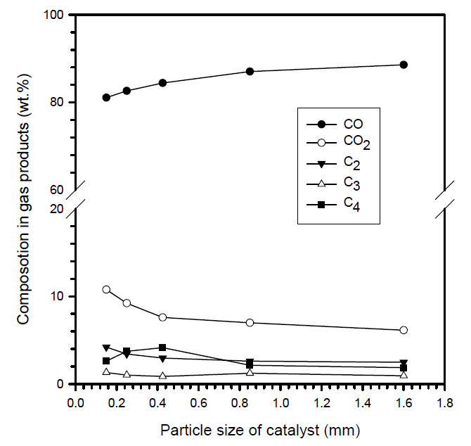 ZSM-5촉매상의 furfural 반응에서 촉매 입자 크기에 따른 얻은 기상 생성물의 조성