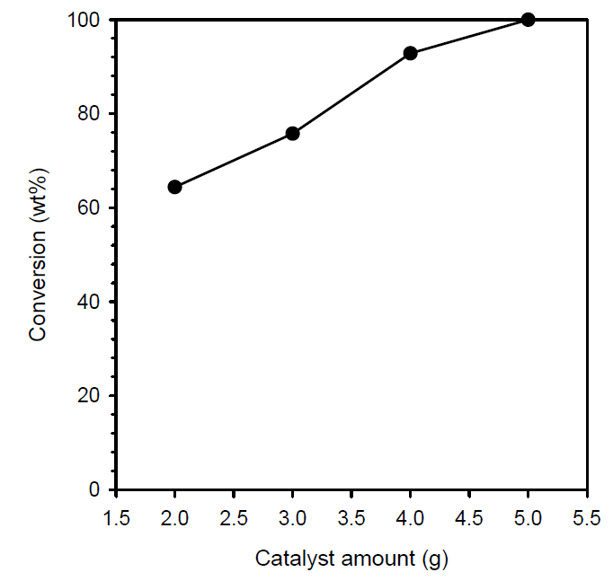 Furfural의 전환율에서 촉매량 효과