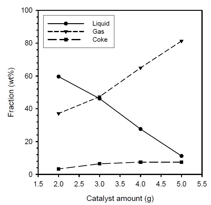 Furfural의 촉매 반응에서 촉매 함량에 따른 기,액,고상 생성물의 수율