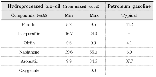 촉매 수첨반응 처리된 바이오오일의 가솔린 분석결과
