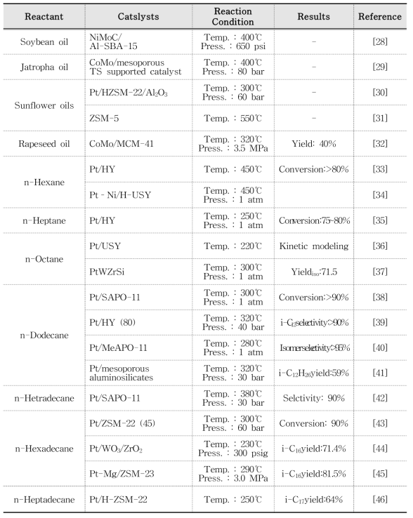 금속촉매를 이용한 다양한 반응물의 수첨이성화/크래킹반응