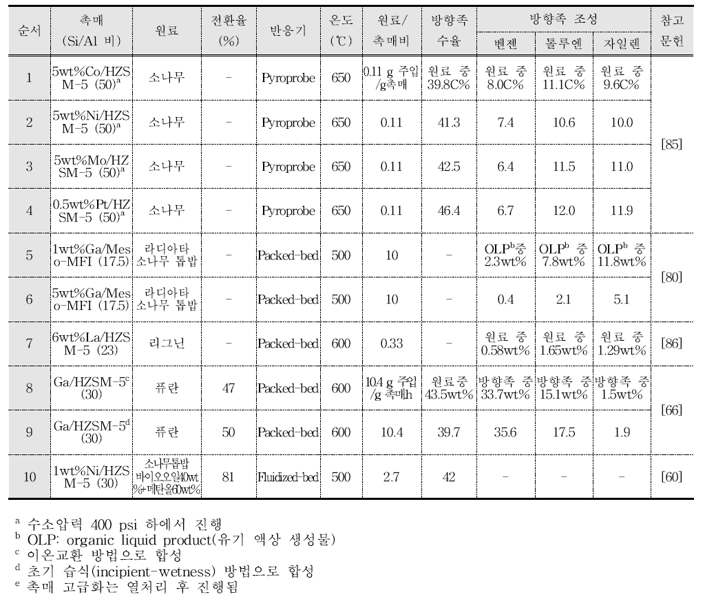 금속/제올라이트 촉매 상에서 바이오매스 열분해 증기/바이오-오일과 바이오-오일 model compound를 촉매 분해하여 얻어진 방향족화합물의 선택성