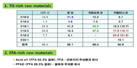 비식용유지의 구성성분 분석