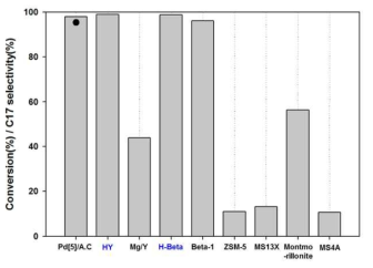 제올라이트 담체를 이용한 팔라듐 촉매에서의 전환율, 무수소×300℃×3h
