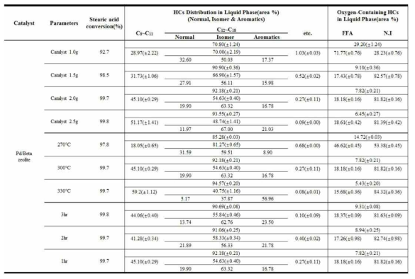 Pd/Beta 촉매에서의 무수소 탈산소 반응에서의 반응조건별 생성물 분포