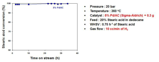 상용 Pd/AC 기준 촉매의 수첨 탈산소화 반응 결과