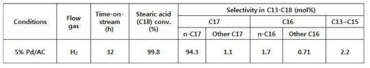 상용 Pd/AC 기준 촉매의 수첨 탈산소화 반응 전환율 및 선택도