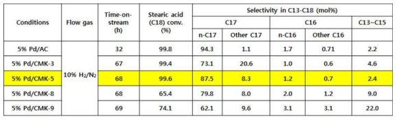 Pd/CMK 촉매의 FFA 탈산소화 반응 전환율 및 선택도 (10%수소분위기)
