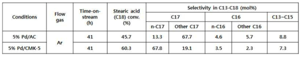 Pd/CMK 촉매의 FFA 탈산소화 반응 전환율 및 선택도 (무수소분위기)