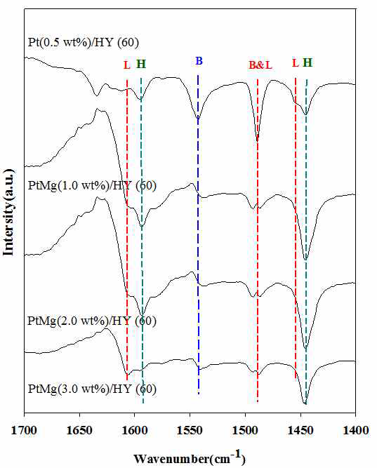 Pt/HY 촉매 상에서 Mg 조촉매가 Pyridine흡착-IR 에 미치는 영향