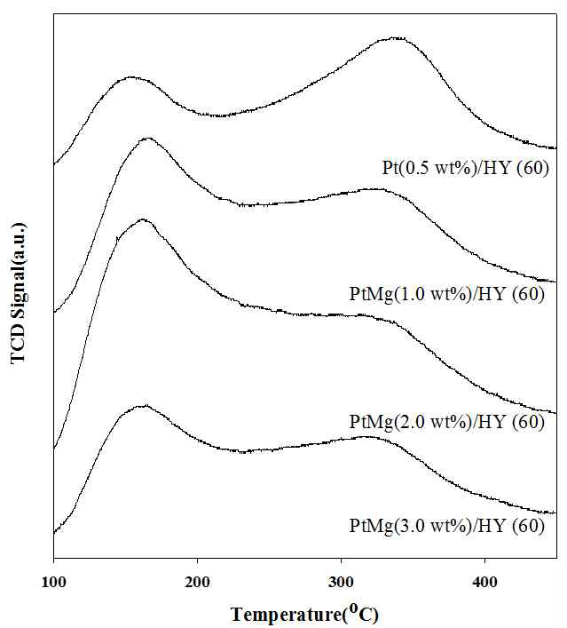 Pt/HY 촉매 상에서 Mg 조촉매가 NH3-TPD 에 미치는 영향