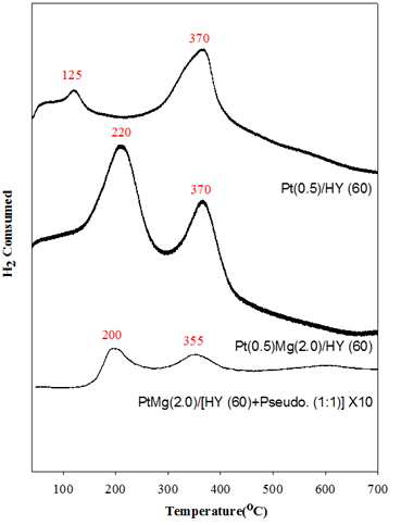 Pt/HY 촉매 상에서 Mg 조촉매 및 pseudobohemite 첨가가 TPR 에 미치는 영향