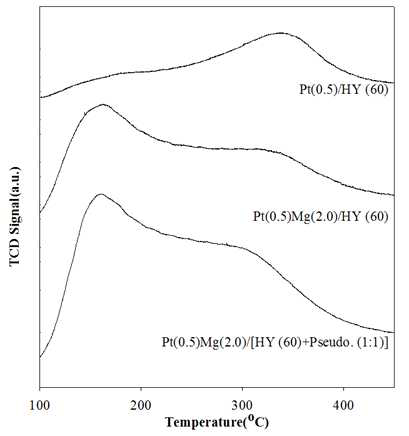 PtMg/HY 촉매 상에서 pseudobohemite 첨가가 NH3-TPD 에 미치는 영향