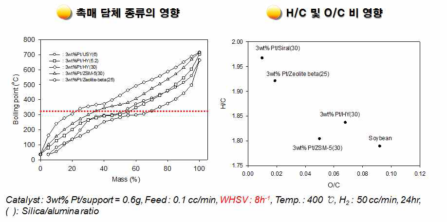 3wt% Pt에 여러 종류의 담체를 사용한 one-pot 수첨 반응결과