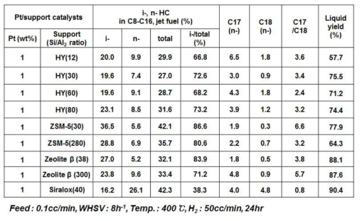 항공유분 (C8-C16)에서 이성화율, C17/C18비, 액상 유분 수율