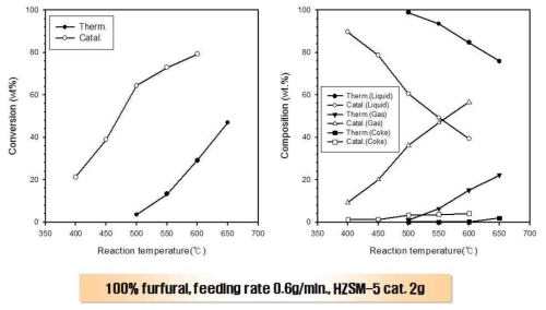Fufural의 전환율과 생성물 분포
