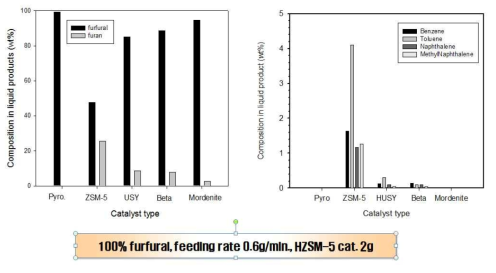 Fufural과 furan 조성 비교와 방향족 생성물 분포