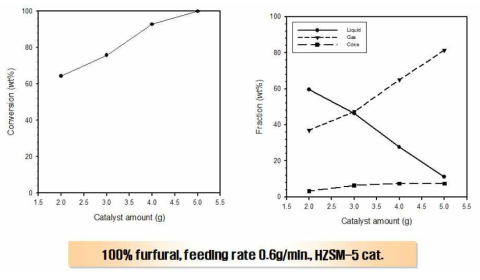 Fufural의 전화율과 생성물 분포