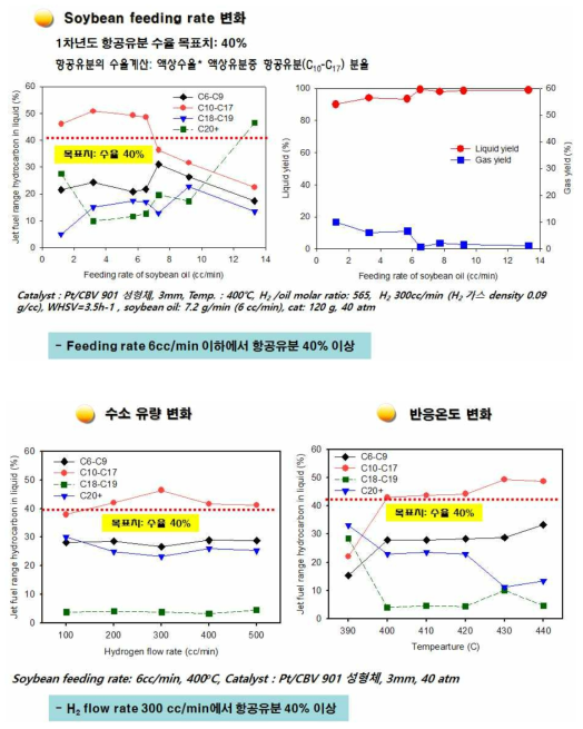 항공유 시제품 제조를 위한 bench 고정층 반응시스템에서 반응 조건 변화 실험 결과