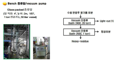 Bench 규모 증류 실험 (50리터, 10단 glass 충진 증류시스템)에서 증류에 의한 시제품 제조