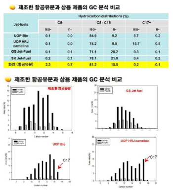 항공유분과 상용 항공유분의 GC 분석