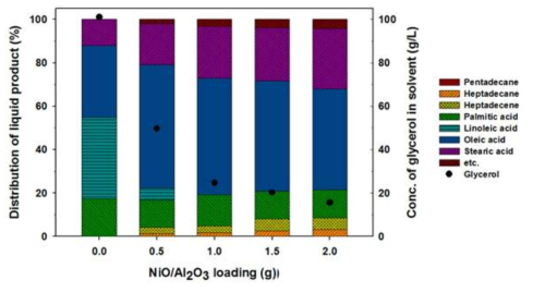 하이브리드 촉매에서 Ni/Al2O3 촉매 추가에 따른 액상생성물 분포 및 글리세롤 농도, 배치반응기