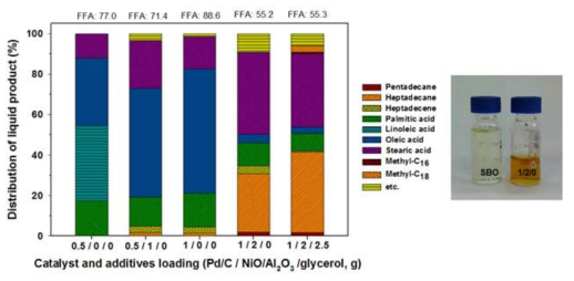 하이브리드 촉매양에 따른 액상생성물 분포 비교
