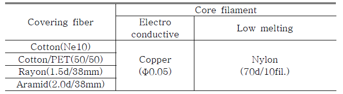 Characteristics of electro conductive fibers