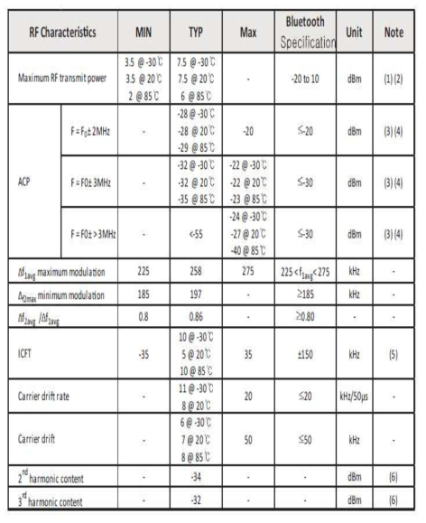 BOT-CLE110 RF특성