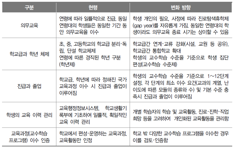 교육지원체제의 변화 방향