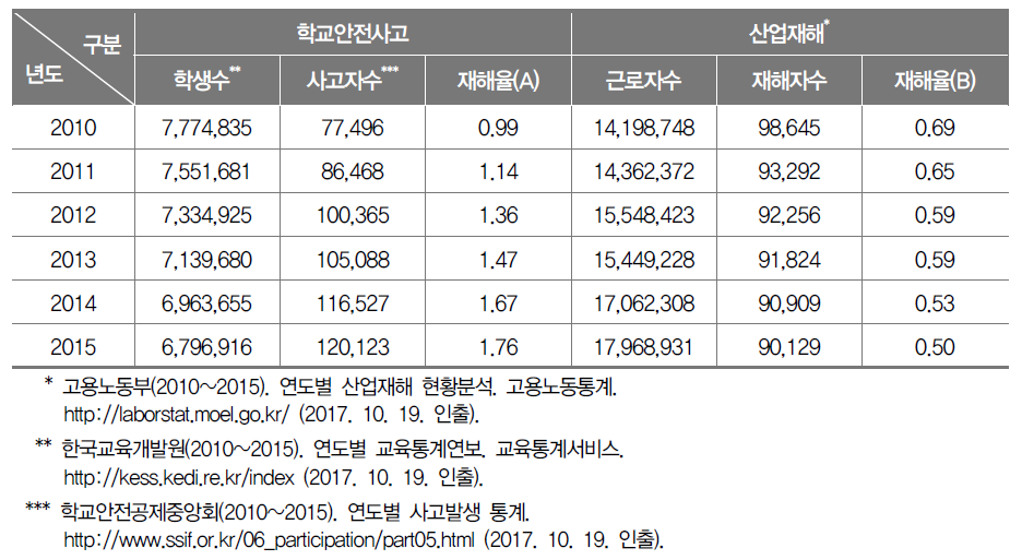 학교안전사고와 산업안전사고