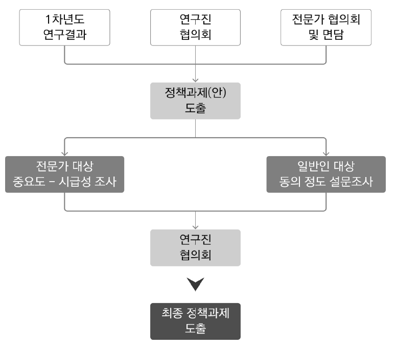 정책과제 도출 과정