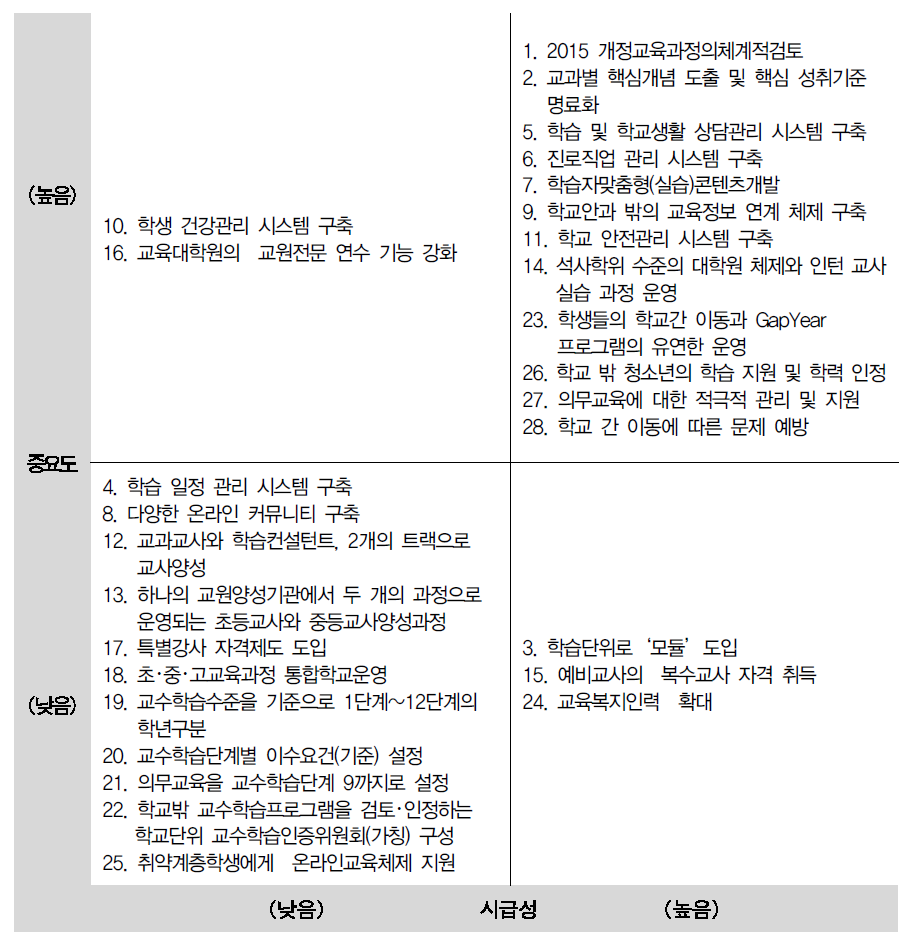 중요도-시급성 매트릭스 과제 분포 현황