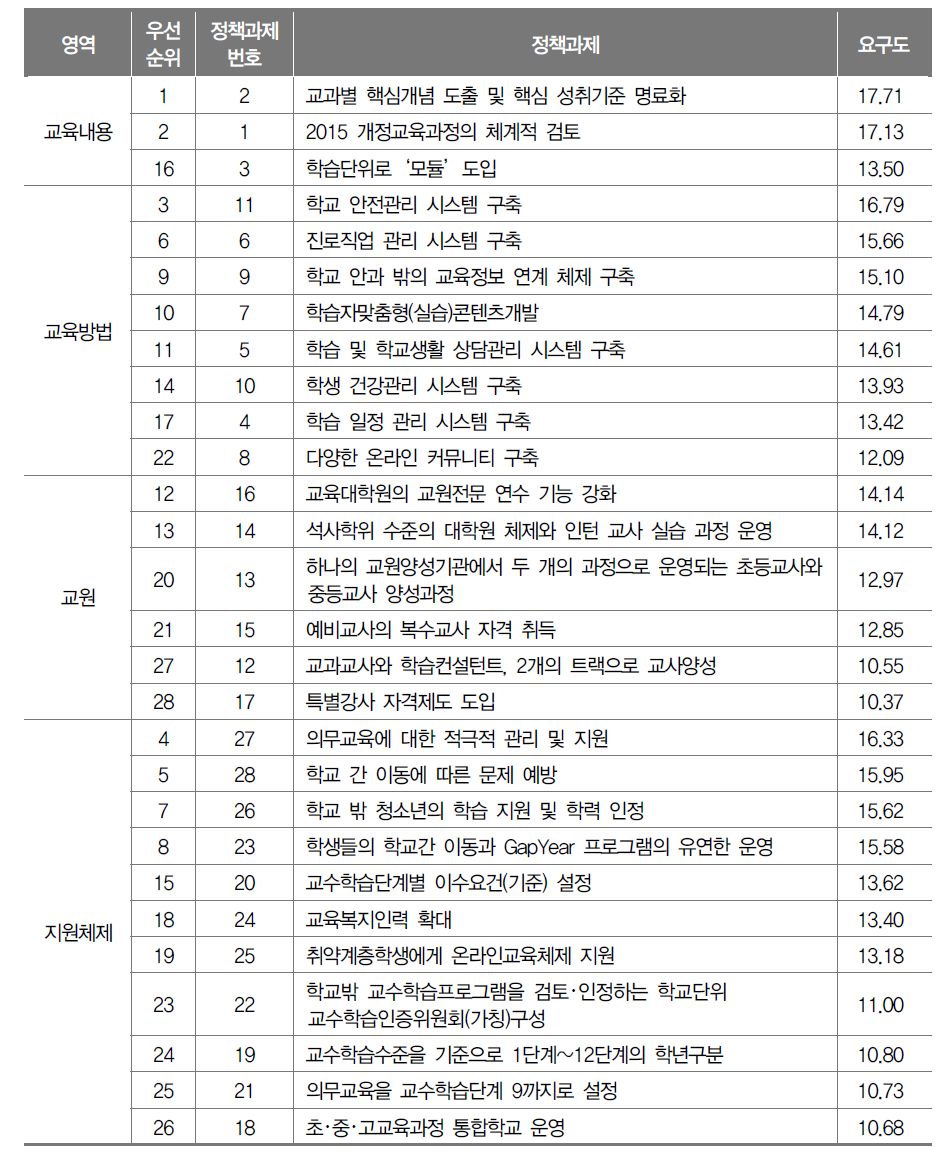 영역별 요구도 분석에 따른 정책과제 우선순위