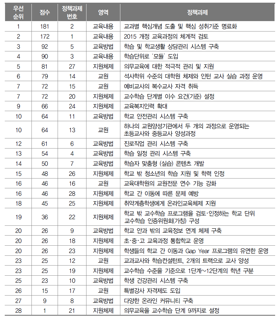 전문가 대상 정책과제 우선순위 선정(1~10위) 결과