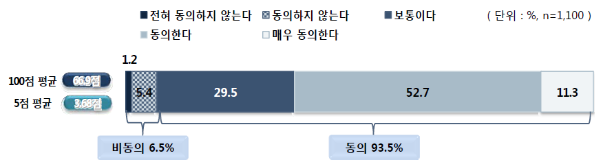 교과별 핵심개념 도출 및 핵심 성취 기준 명료화 과제에 대한 동의 정도